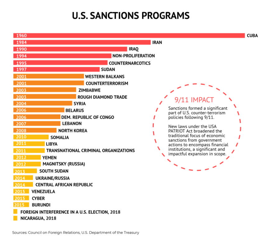 Impact of sanctions on Russia. Role of economic sanctions. Types of economic sanctions. World sanctions. Sanction list russia